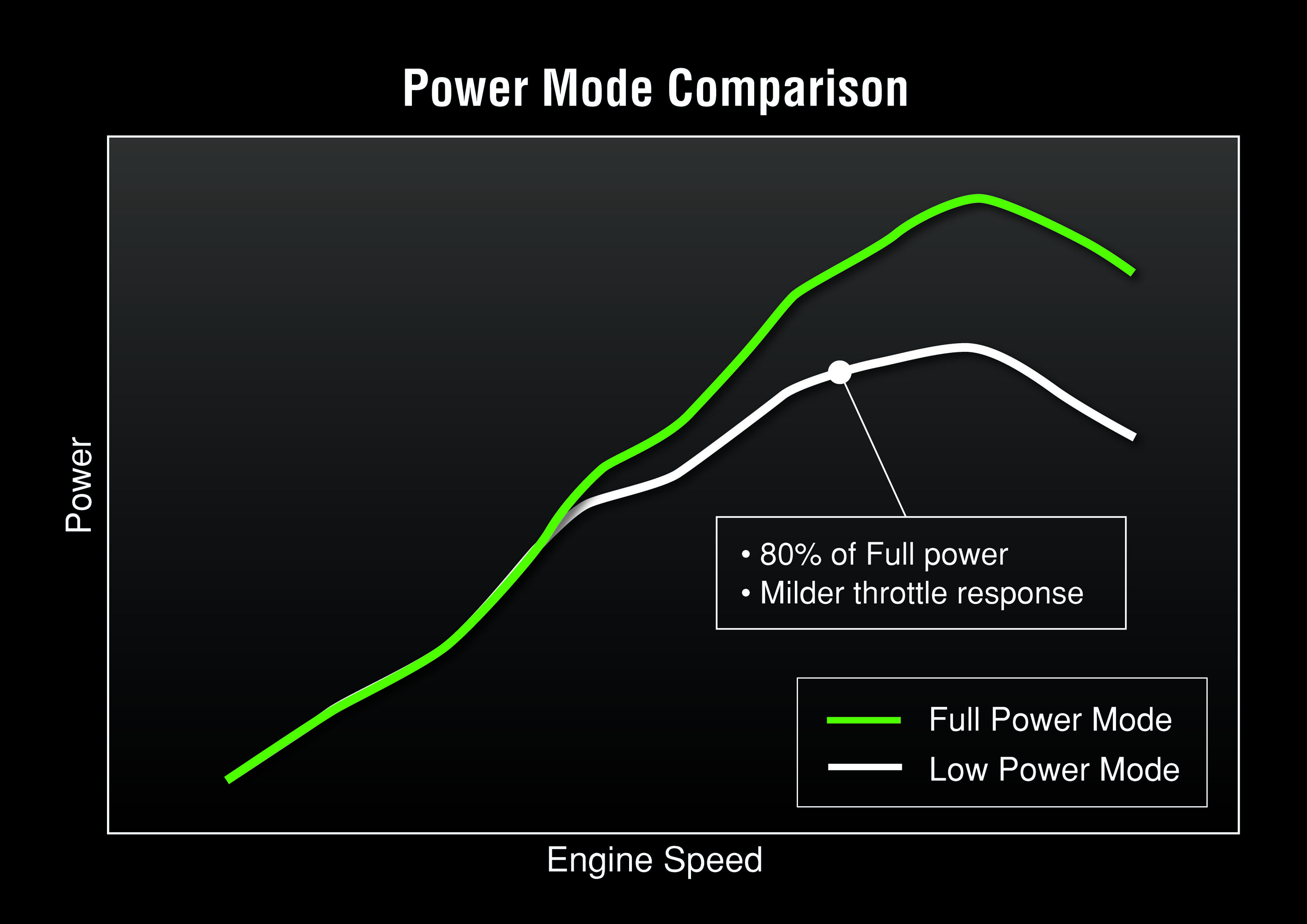 Power mode comparison power versus engine speed