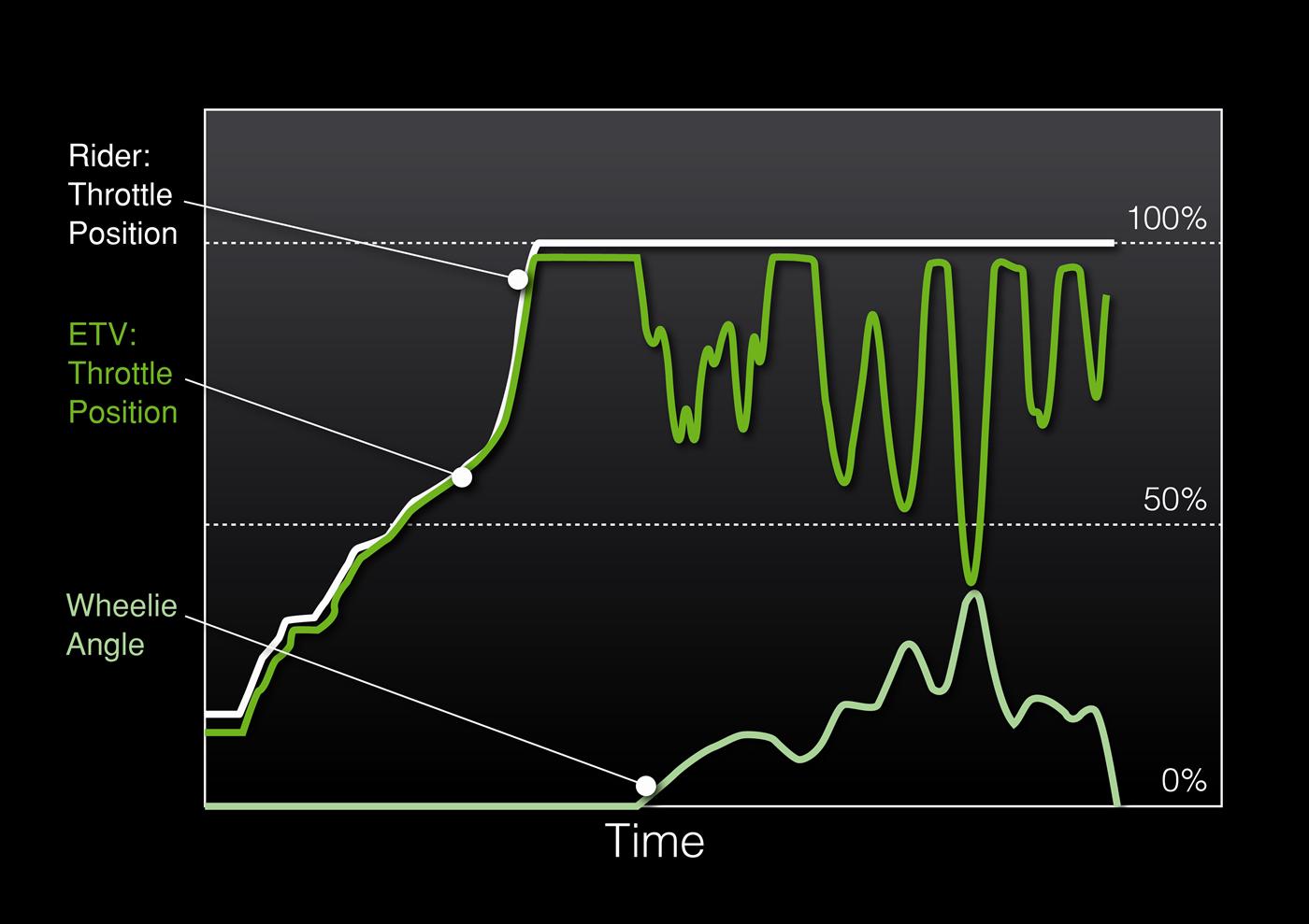 Kawasaki launch control mode wheelie angle and throttle position over time