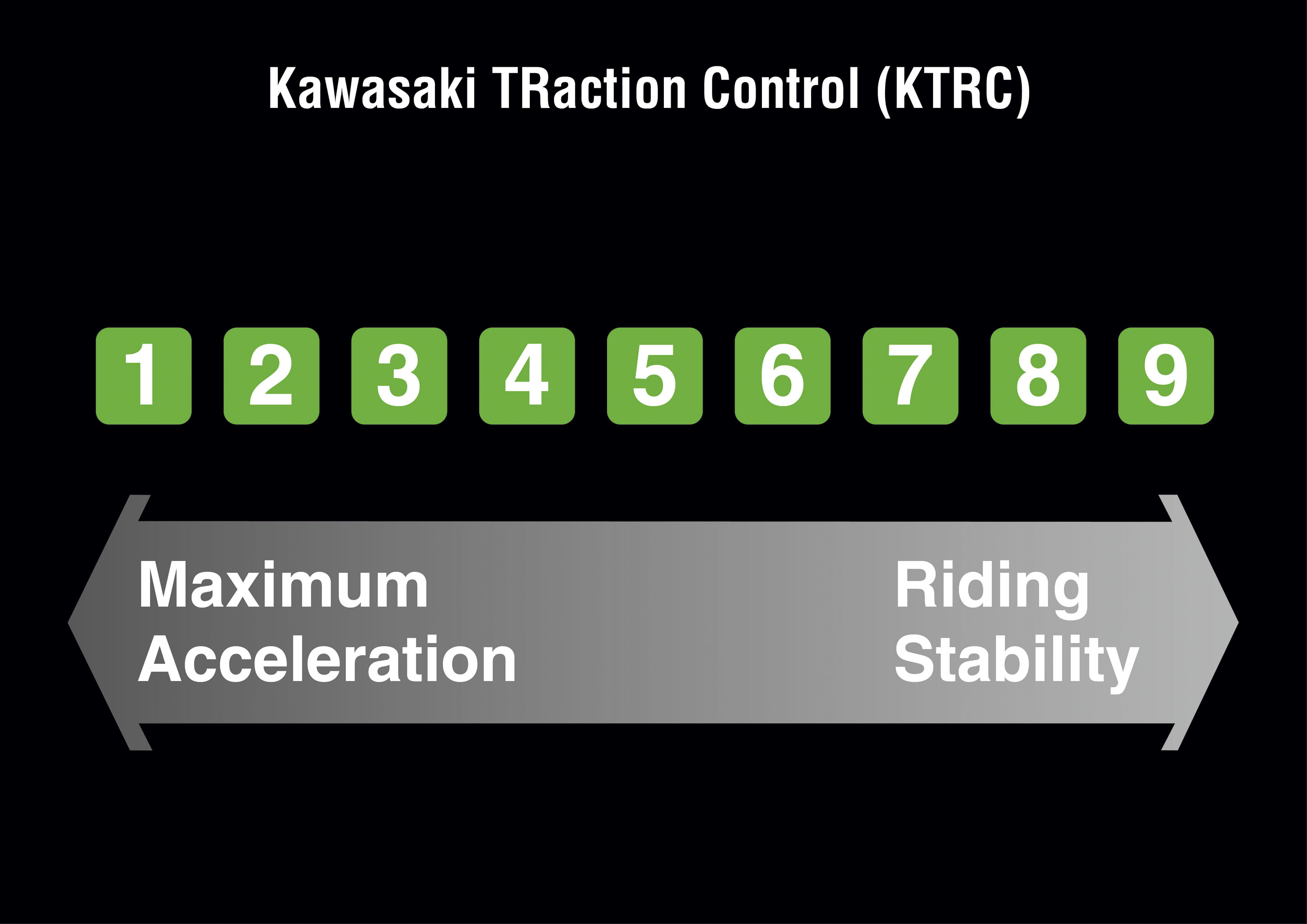One to 9 maximum acceleration vs riding stability