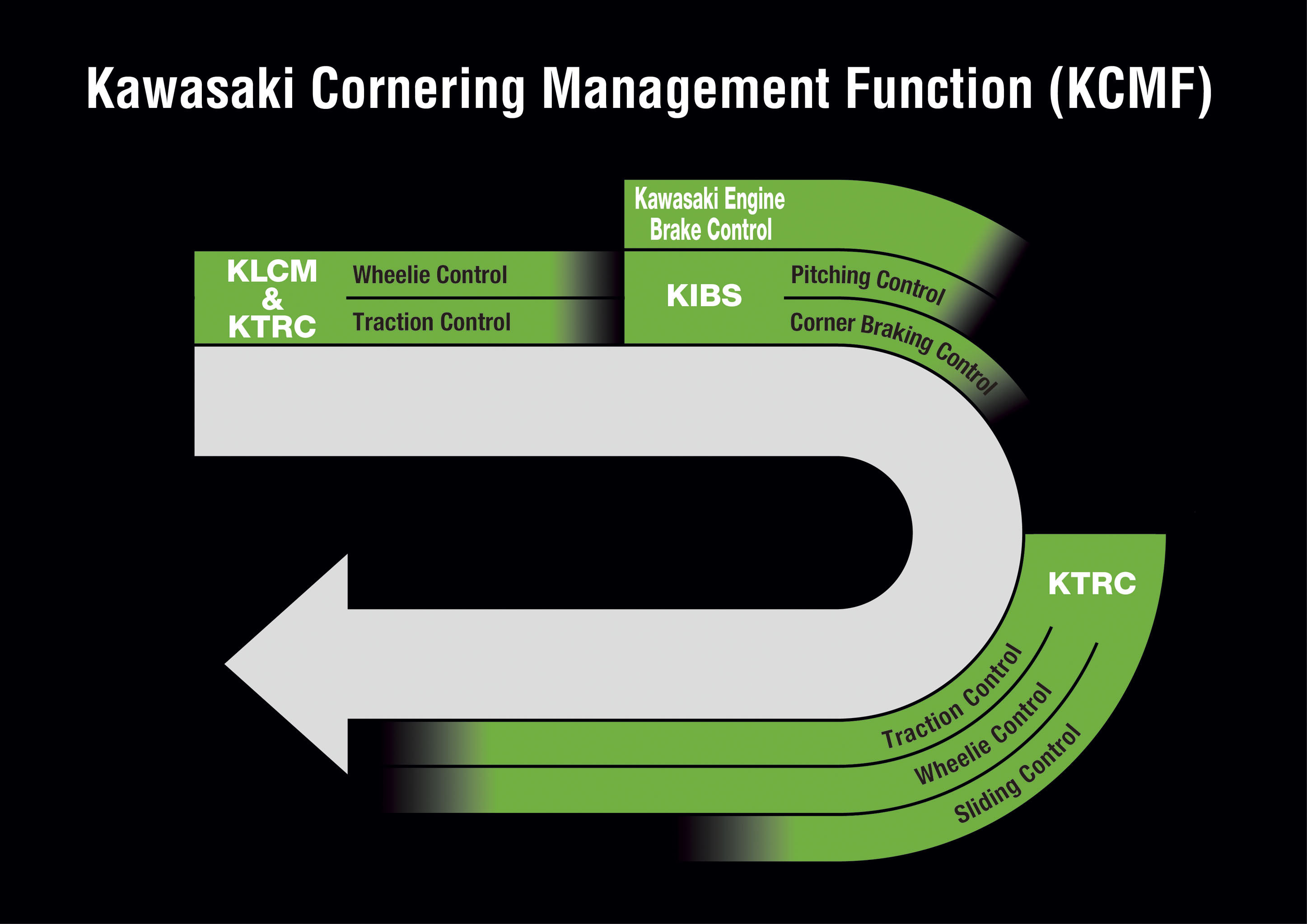 Kawasaki cornering management function control diagram