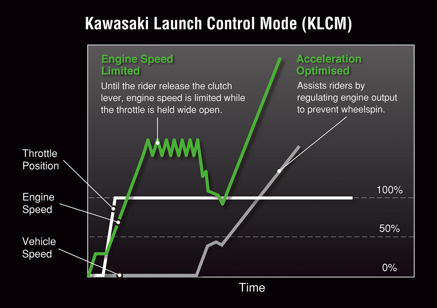 Kawasaki launch control mode speed and throttle position over time